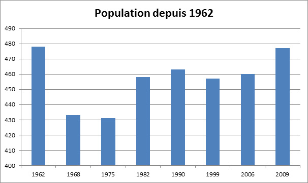 Population depuis 1962