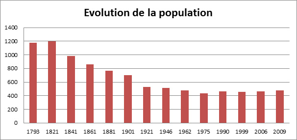 Evolution de la population